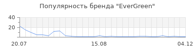 Популярность evergreen