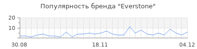 Популярность everstone