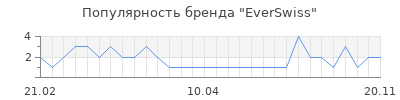 Популярность everswiss