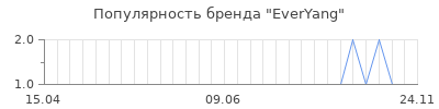 Популярность everyang