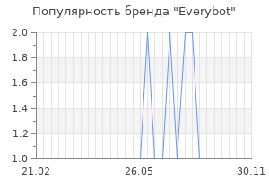 Популярность бренда everybot