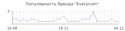 Популярность everycom