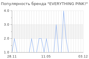 Популярность бренда everything pink