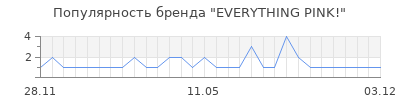 Популярность everything pink