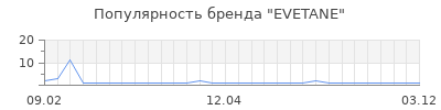 Популярность evetane