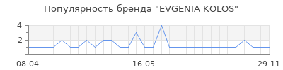 Популярность EVGENIA KOLOS