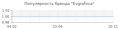 Популярность Evgrafova