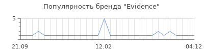Популярность evidence