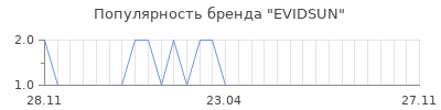 Популярность EVIDSUN