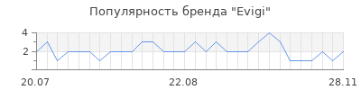 Популярность evigi