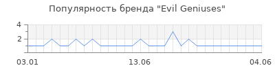 Популярность evil geniuses