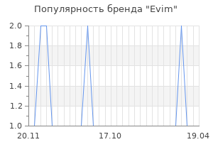Популярность бренда evim