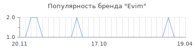 Популярность evim