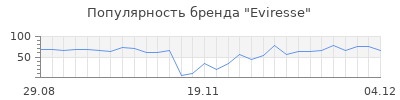 Популярность Eviresse