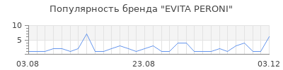 Популярность evita peroni