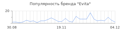 Популярность evita