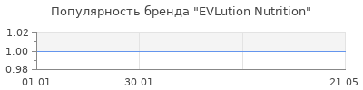 Популярность evlution nutrition