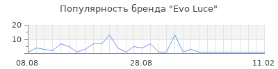 Популярность Evo Luce