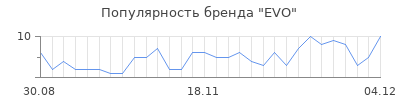 Популярность evo