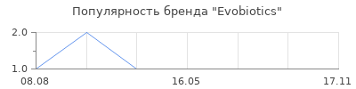 Популярность Evobiotics