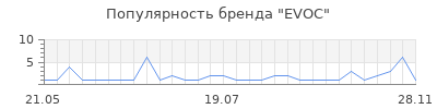 Популярность evoc