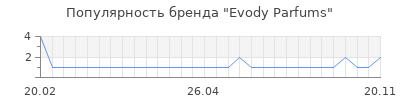 Популярность evody parfums