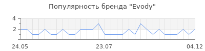 Популярность evody