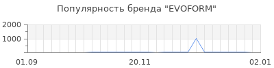 Популярность evoform