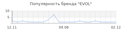 Популярность EVOL