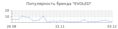 Популярность EVOLED