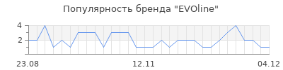 Популярность evoline