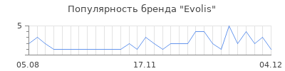 Популярность evolis
