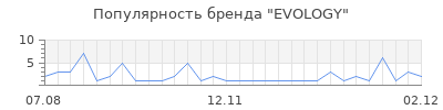 Популярность evology