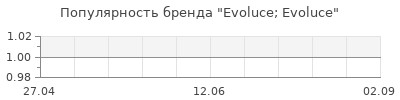 Популярность Evoluce; Evoluce