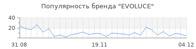 Популярность evoluce