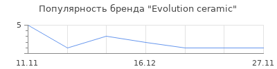 Популярность Evolution ceramic