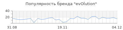 Популярность evolution