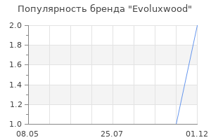 Популярность бренда Evoluxwood