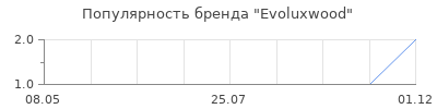 Популярность Evoluxwood