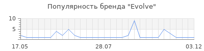Популярность evolve