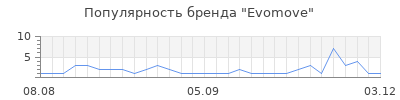 Популярность evomove