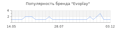 Популярность evoplay