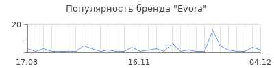 Популярность evora