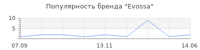 Популярность Evossa