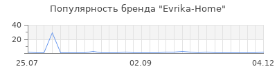 Популярность Evrika-Home