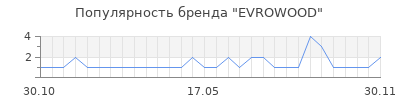 Популярность EVROWOOD