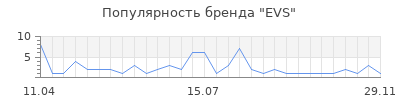 Популярность EVS