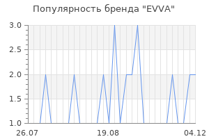Популярность бренда EVVA
