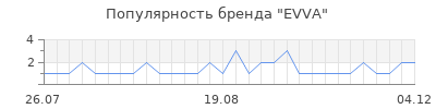 Популярность EVVA