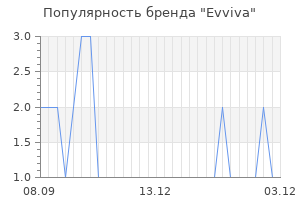 Популярность бренда evviva